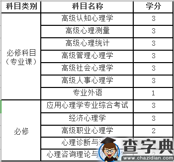 华东师范大学在职考研报考条件与课程设置1