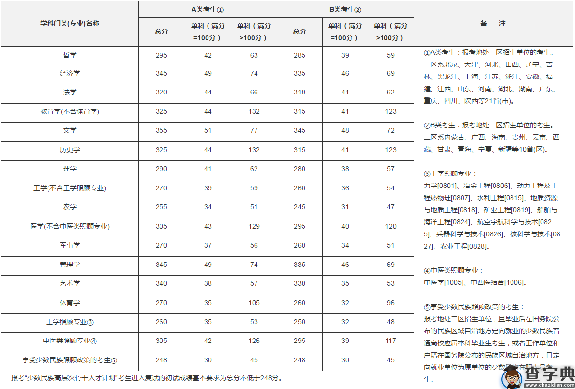 2020考研：少数民族骨干计划报考须知及相关信息1