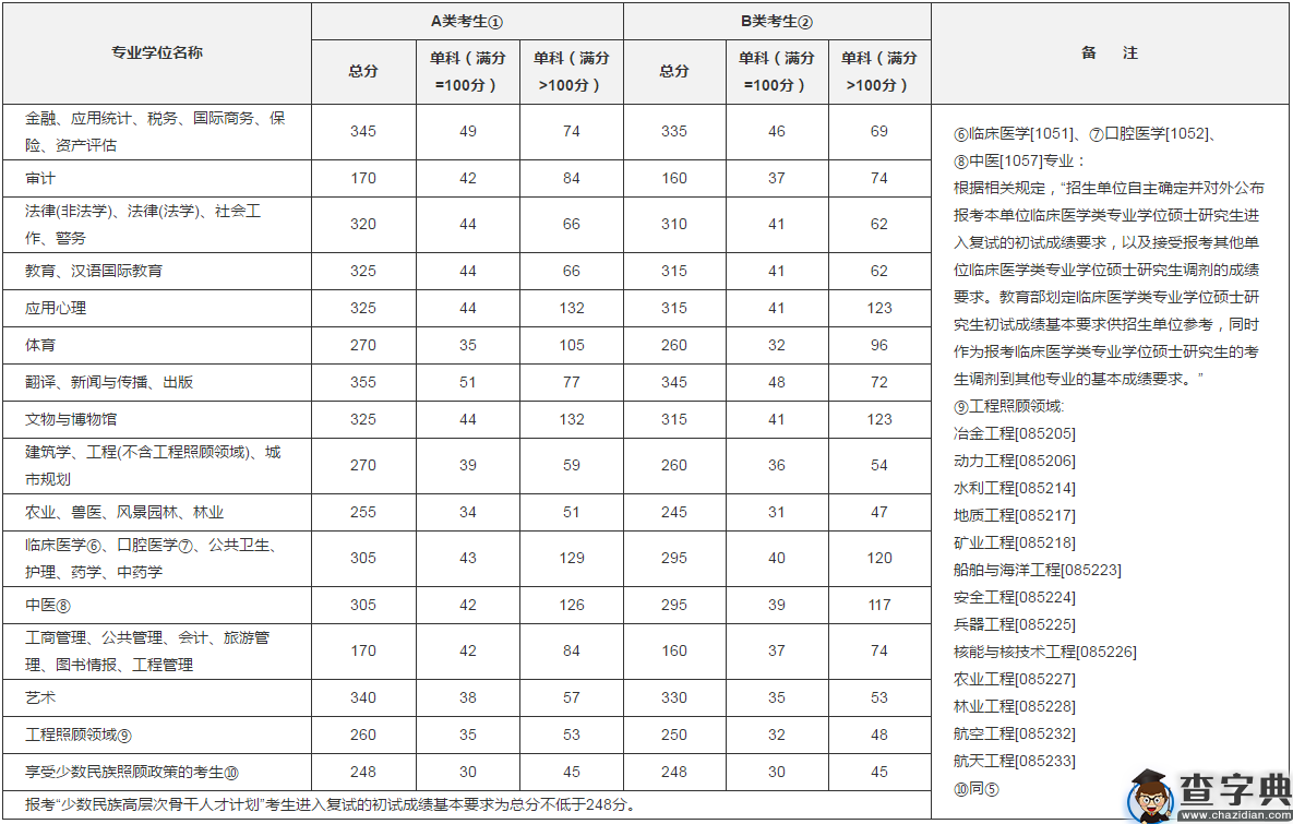 2020考研：少数民族骨干计划报考须知及相关信息2